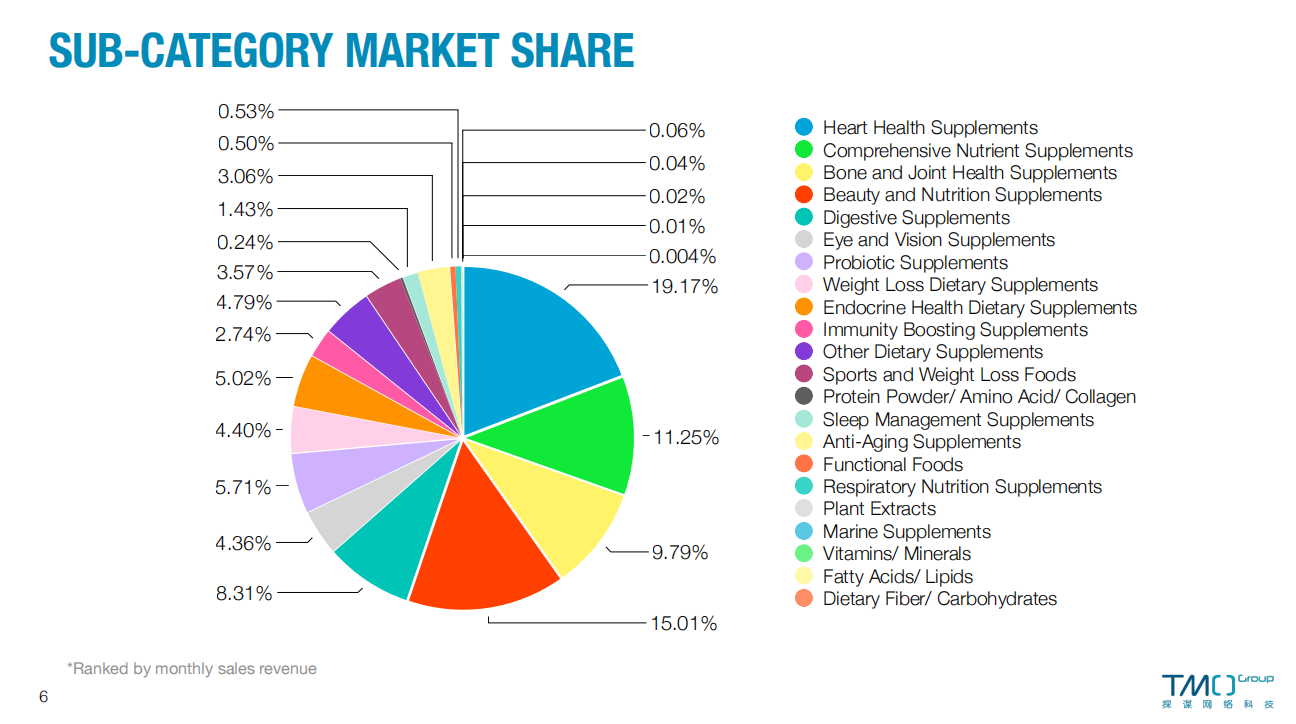 June 2023 Overseas Food & Supplement Market- Sub-category Market Share