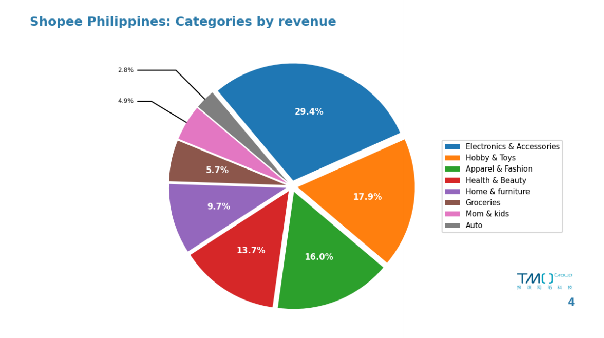 July 2023 Shopee Phlippines. Revenue Share by Category