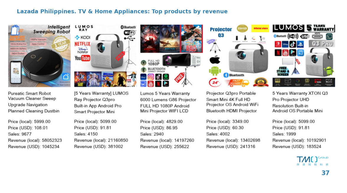 July 2023 Lazada Philippines. TV & Home Appliances : Top products by revenue