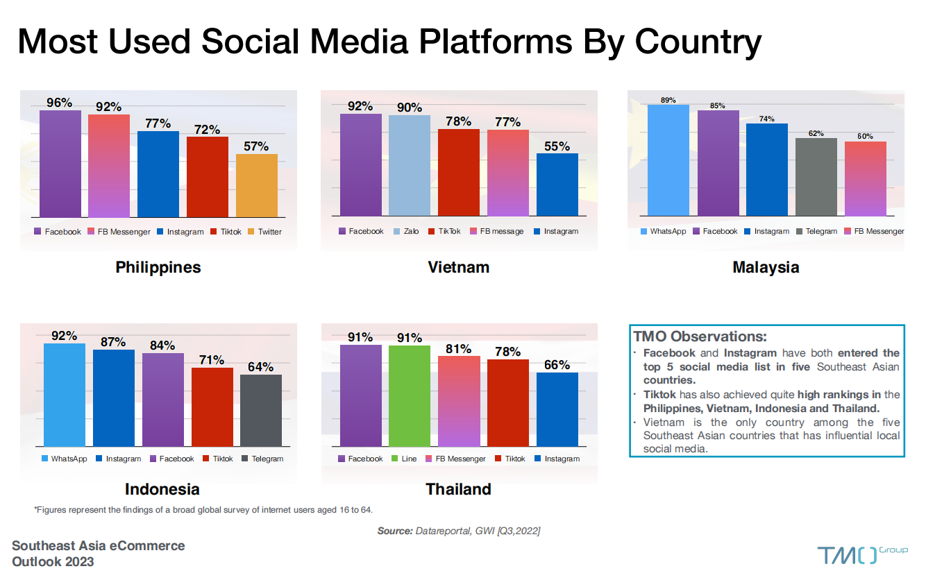 Most Used Social Media in Southeast Asia