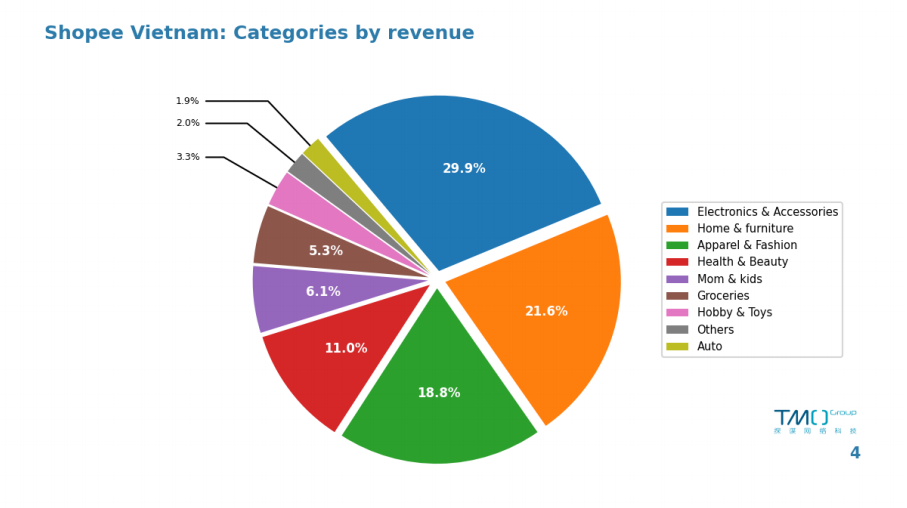 Aug 2023 Vietnam Shopee : Categories by Revenue