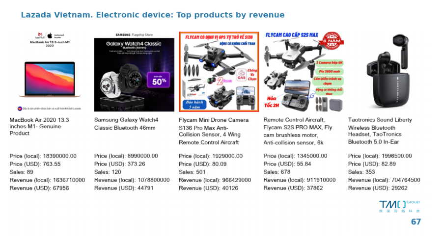 Aug 2023 Lazada Vietnam: Electronic Device Top Products