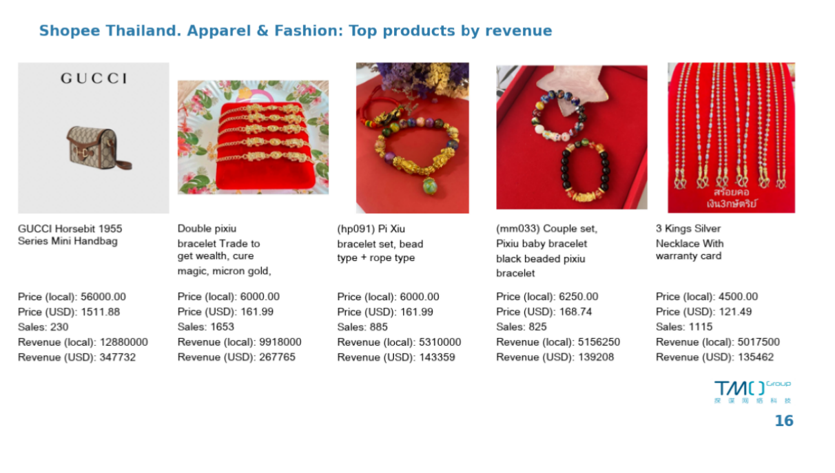 Shopee Thailand.Apparel & Fashion: Top products by revenue