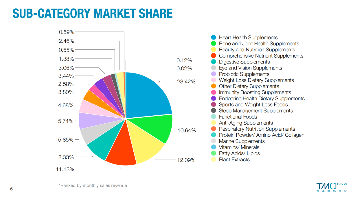 october health supplement subcategory market share
