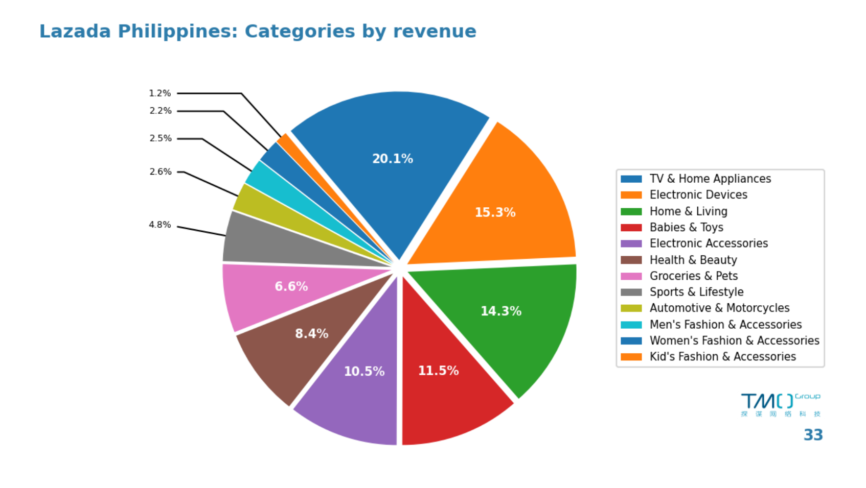 shopee-philippines-categories-by-revenue