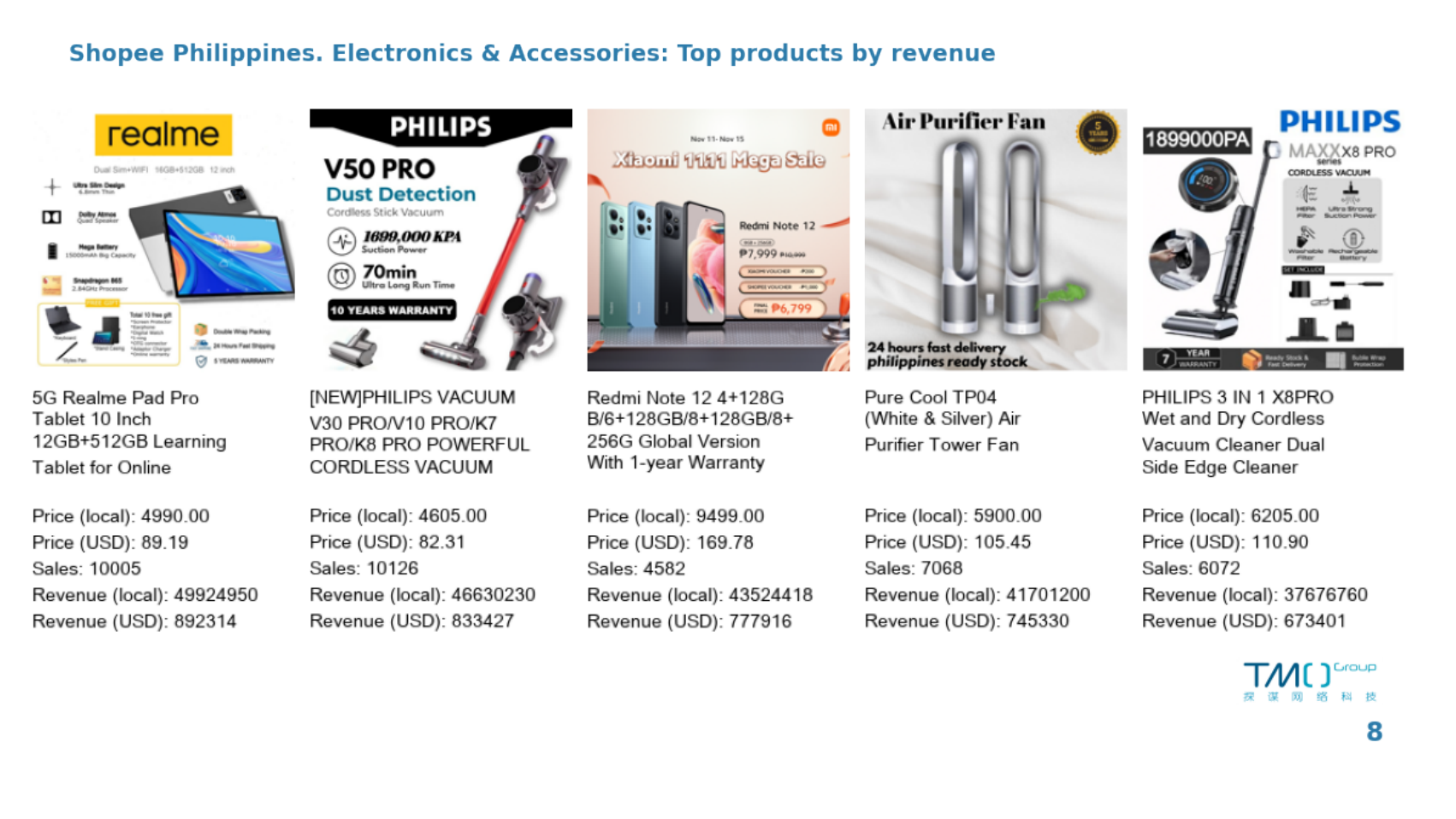 Shopee Philippines Electronics & Accessories Best Sellers