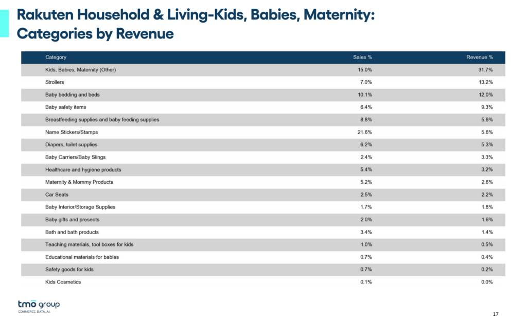 Rakuten Household & Living-Kids, Babies, Maternity: Categories by Revenue
